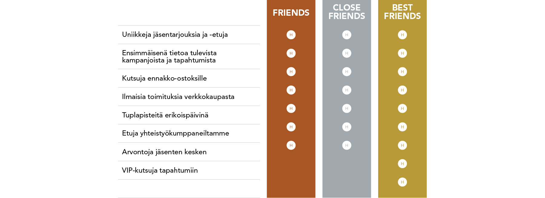 Membership tiers and benefits displayed in a table. Tiers include Friends, Close Friends, and Best Friends, each offering different perks such as special offers, VIP invitations, and free delivery. Text below states: Friends under 500 points, Close Friends 500 points, Best Friends 1000 points. Points are valid for 365 days.