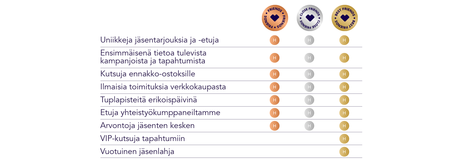 Membership tiers and benefits displayed in a table. Tiers include Friends, Close Friends, and Best Friends, each offering different perks such as special offers, VIP invitations, and free delivery. Text below states: Friends under 500 points, Close Friends 500 points, Best Friends 1000 points. Points are valid for 365 days.